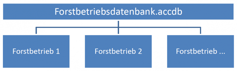Datenbankstruktur